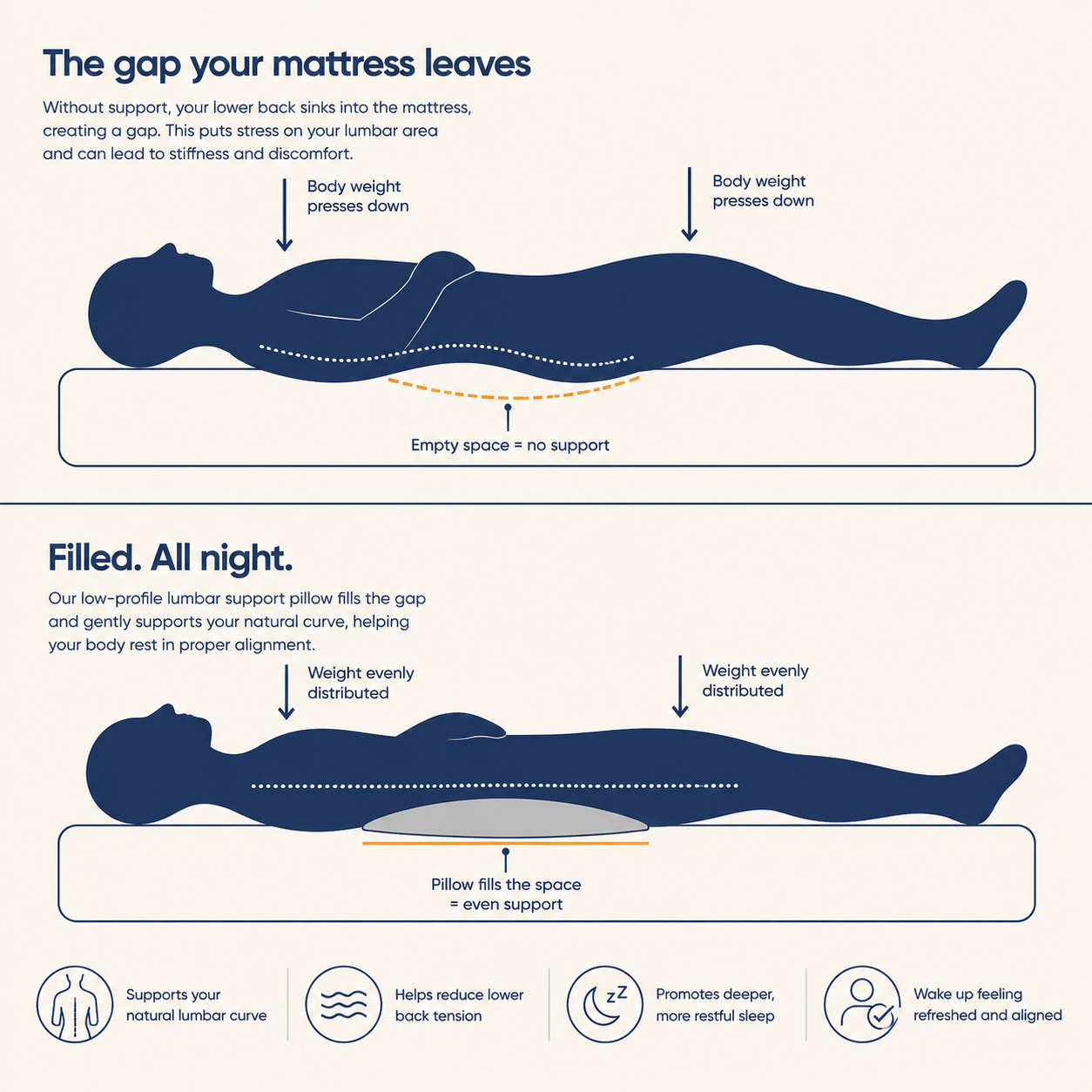 Diagram: the gap your mattress leaves vs filled by NightLift