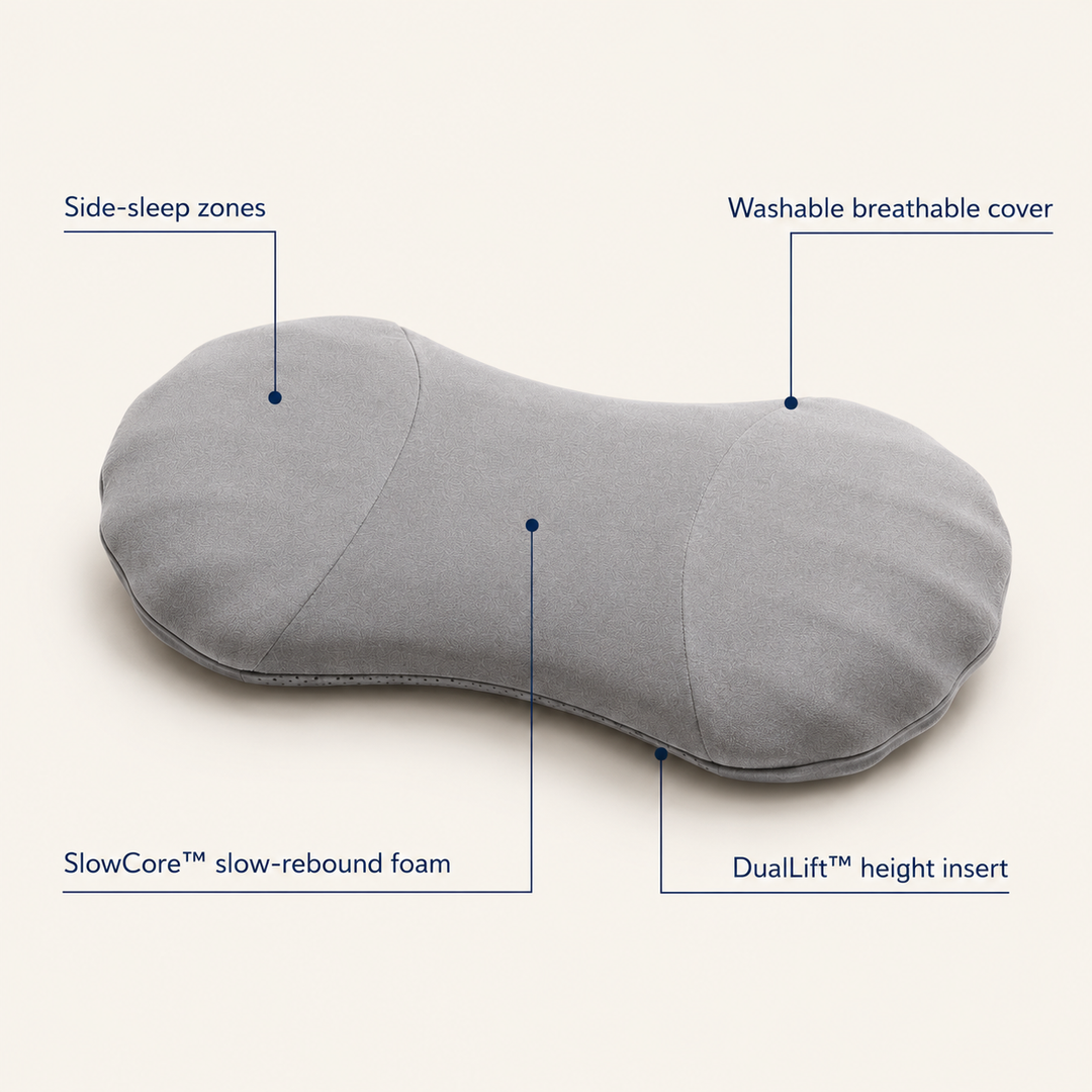 NightLift anatomy: SlowCore foam, DualLift insert, side-sleep zones, washable cover